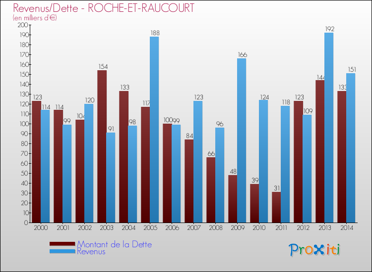 Evolution comparée de la dette et des revenus pour la commune de ROCHE-ET-RAUCOURT de 2000 à 2014 Comparaison de la dette et des revenus pour ROCHE-ET-RAUCOURT de 2000 à 2014