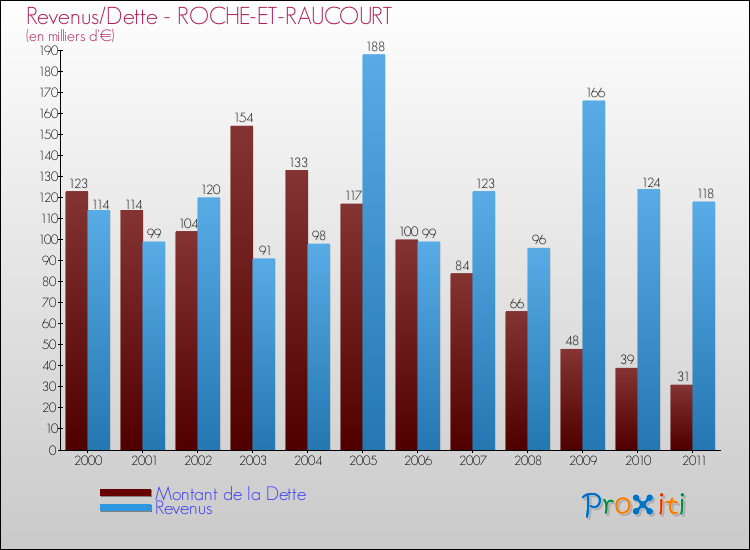 Evolution comparée de la dette et des revenus pour la commune de ROCHE-ET-RAUCOURT de 2000 à 2011 Comparaison de la dette et des revenus pour ROCHE-ET-RAUCOURT de 2000 à 2011