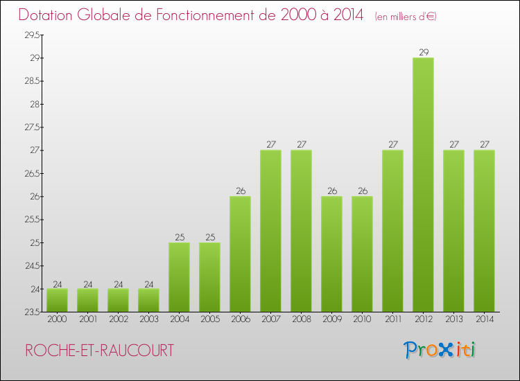 Evolution du montant de la Dotation Globale de Fonctionnement pour la commune de ROCHE-ET-RAUCOURT de 2000 à 2014 Evolution du montant de la Dotation Globale de Fonctionnement pour ROCHE-ET-RAUCOURT de 2000 à 2014
