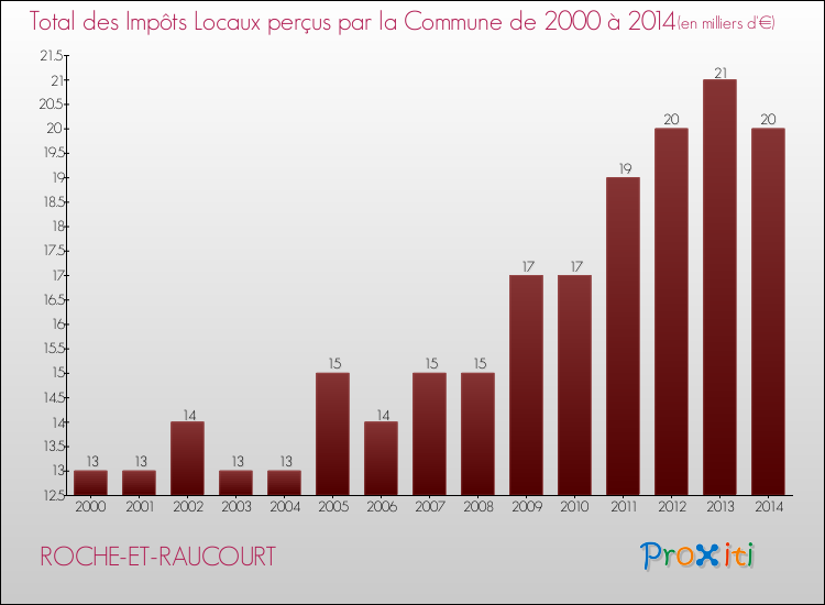 Evolution des Impôts Locaux pour la commune de ROCHE-ET-RAUCOURT de 2000 à 2014 Evolution des Impôts Locaux pour ROCHE-ET-RAUCOURT de 2000 à 2014