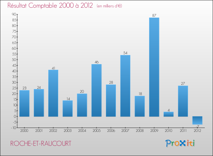Evolution du résultat comptable pour la commune de ROCHE-ET-RAUCOURT de 2000 à 2012 Evolution du résultat comptable pour ROCHE-ET-RAUCOURT de 2000 à 2012