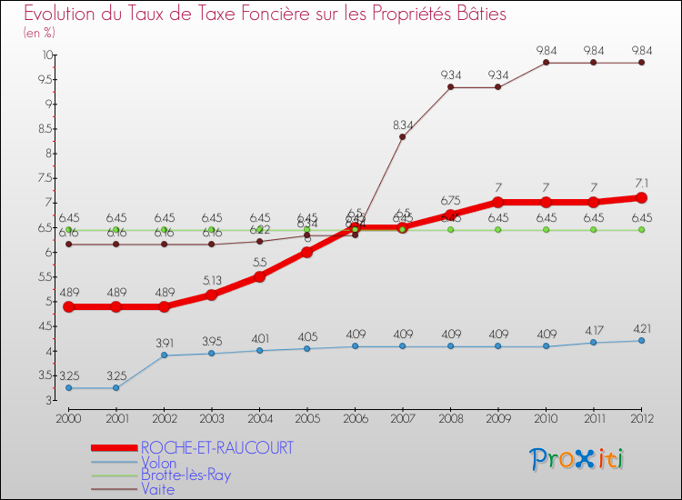 Evolution du taux de la taxe foncière sur le bati pour ROCHE-ET-RAUCOURT et les communes proches de 2000 à 2012 Comparaison des taux de taxe foncière sur le bati pour ROCHE-ET-RAUCOURT et les communes voisines de 2000 à 2012