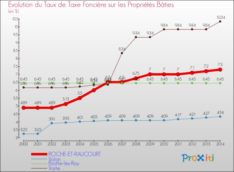 Evolution du taux de la taxe foncière sur le bati pour ROCHE-ET-RAUCOURT et les communes proches de 2000 à 2014 Comparaison des taux de taxe foncière sur le bati pour ROCHE-ET-RAUCOURT et les communes voisines de 2000 à 2014