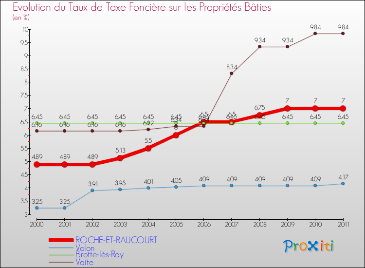 Evolution du taux de la taxe foncière sur le bati pour ROCHE-ET-RAUCOURT et les communes proches Comparaison des taux de taxe foncière sur le bati pour ROCHE-ET-RAUCOURT et les communes voisines