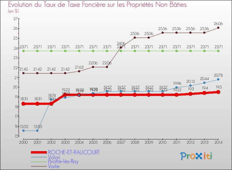 Evolution du taux de la taxe foncière sur les immeubles et terrains non batis pour ROCHE-ET-RAUCOURT et les communes proches de 2000 à 2014 Comparaison des taux de la taxe foncière sur les immeubles et terrains non batis pour ROCHE-ET-RAUCOURT et les communes voisines de 2000 à 2014