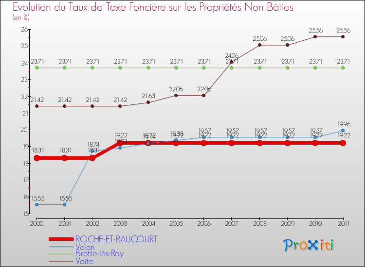 Evolution du taux de la taxe foncière sur les immeubles et terrains non batis pour ROCHE-ET-RAUCOURT et les communes proches Comparaison des taux de la taxe foncière sur les immeubles et terrains non batis pour ROCHE-ET-RAUCOURT et les communes voisines