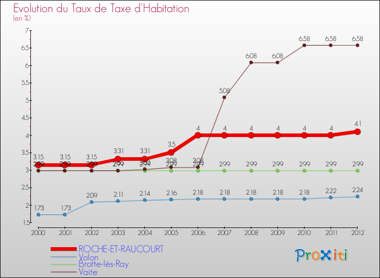 Evolution du taux de la taxe d'habitation pour ROCHE-ET-RAUCOURT et les communes proches Comparaison des taux de la taxe d'habitation pour ROCHE-ET-RAUCOURT et les communes voisines