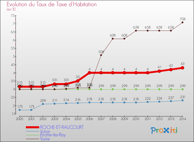 Evolution du taux de la taxe d'habitation pour ROCHE-ET-RAUCOURT et les communes proches de 2000 à 2014 Comparaison des taux de la taxe d'habitation pour ROCHE-ET-RAUCOURT et les communes voisines de 2000 à 2014