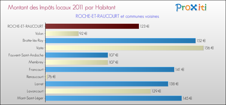 Montant des impôts locaux par Habitant pour ROCHE-ET-RAUCOURT et les communes proches Comparaison des impôts locaux par habitant pour ROCHE-ET-RAUCOURT et les communes voisines