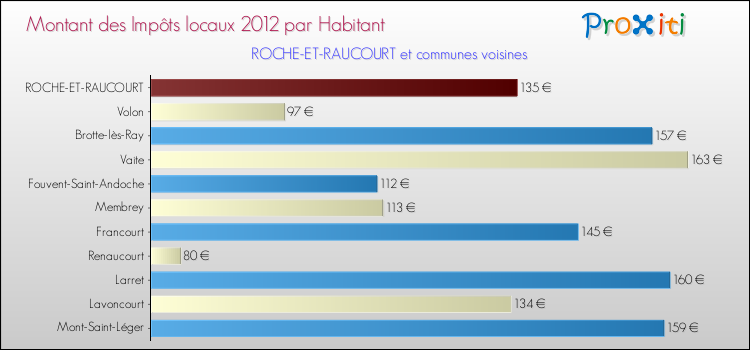 Montant des impôts locaux par Habitant pour ROCHE-ET-RAUCOURT et les communes proches Comparaison des impôts locaux par habitant pour ROCHE-ET-RAUCOURT et les communes voisines