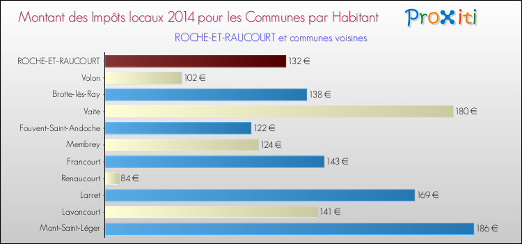 Montant des impôts locaux par Habitant pour ROCHE-ET-RAUCOURT et les communes proches en 2014 Comparaison des impôts locaux par habitant pour ROCHE-ET-RAUCOURT et les communes voisines en 2014