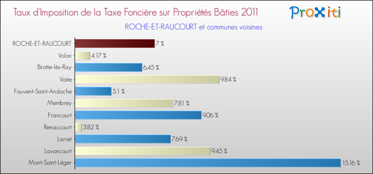 Taux d'imposition de la taxe foncière sur le bati 2011 pour ROCHE-ET-RAUCOURT et les communes proches Comparaison des taux d'imposition de la taxe foncière sur le bati 2011 pour ROCHE-ET-RAUCOURT et les communes voisines
