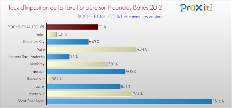 Taux d'imposition de la taxe foncière sur le bati 2012 pour ROCHE-ET-RAUCOURT et les communes proches Comparaison des taux d'imposition de la taxe foncière sur le bati 2012 pour ROCHE-ET-RAUCOURT et les communes voisines