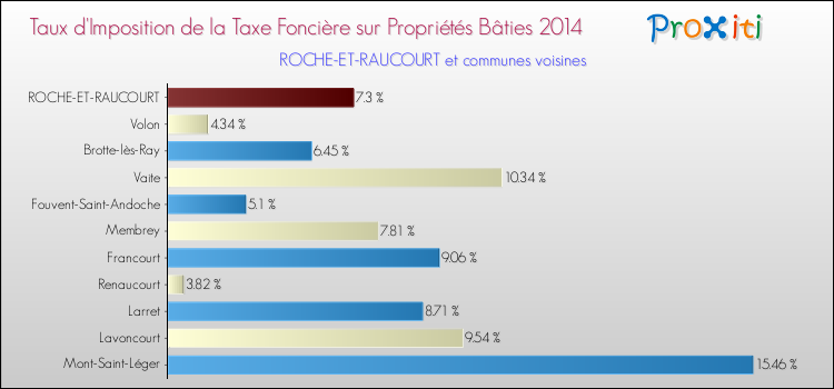 Taux d'imposition de la taxe foncière sur le bati 2014 pour ROCHE-ET-RAUCOURT et les communes proches Comparaison des taux d'imposition de la taxe foncière sur le bati 2014 pour ROCHE-ET-RAUCOURT et les communes voisines