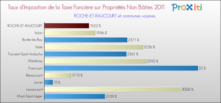 Taux d'imposition de la taxe foncière sur les immeubles et terrains non batis 2011 pour ROCHE-ET-RAUCOURT et les communes proches Comparaison des taux d'imposition de la taxe foncière sur les immeubles et terrains non batis 2011 pour ROCHE-ET-RAUCOURT et les communes voisines