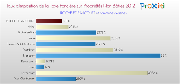 Taux d'imposition de la taxe foncière sur les immeubles et terrains non batis 2012 pour ROCHE-ET-RAUCOURT et les communes proches Comparaison des taux d'imposition de la taxe foncière sur les immeubles et terrains non batis 2012 pour ROCHE-ET-RAUCOURT et les communes voisines