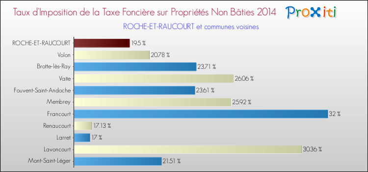 Taux d'imposition de la taxe foncière sur les immeubles et terrains non batis 2014 pour ROCHE-ET-RAUCOURT et les communes proches Comparaison des taux d'imposition de la taxe foncière sur les immeubles et terrains non batis 2014 pour ROCHE-ET-RAUCOURT et les communes voisines