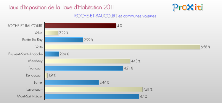 Taux d'imposition de la taxe d'habitation 2011 pour ROCHE-ET-RAUCOURT et les communes proches Comparaison des taux d'imposition de la taxe d'habitation 2011 pour ROCHE-ET-RAUCOURT et les communes voisines