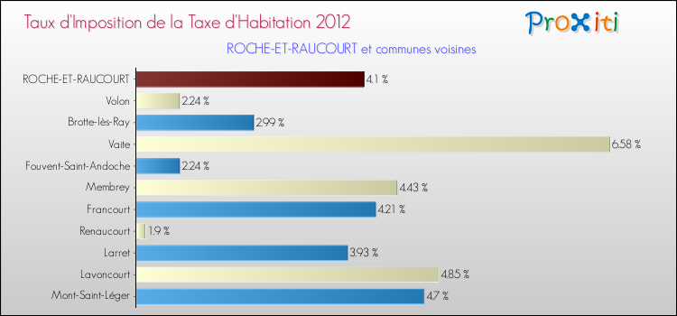 Taux d'imposition de la taxe d'habitation 2012 pour ROCHE-ET-RAUCOURT et les communes proches Comparaison des taux d'imposition de la taxe d'habitation 2012 pour ROCHE-ET-RAUCOURT et les communes voisines