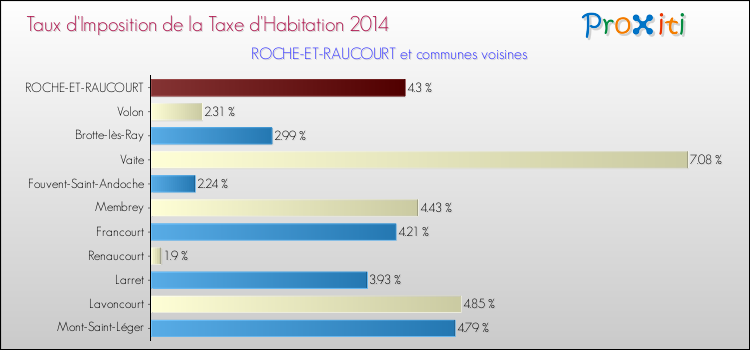 Taux d'imposition de la taxe d'habitation 2014 pour ROCHE-ET-RAUCOURT et les communes proches Comparaison des taux d'imposition de la taxe d'habitation 2014 pour ROCHE-ET-RAUCOURT et les communes voisines