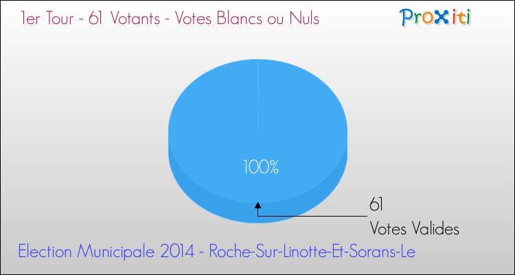 Votes blancs ou nuls au 1er Tour des Elections Municipales 2014 de la commune de Roche-Sur-Linotte-Et-Sorans-Le Elections Municipales 2014 - Votes blancs ou nuls au 1er Tour pour la commune de Roche-Sur-Linotte-Et-Sorans-Le