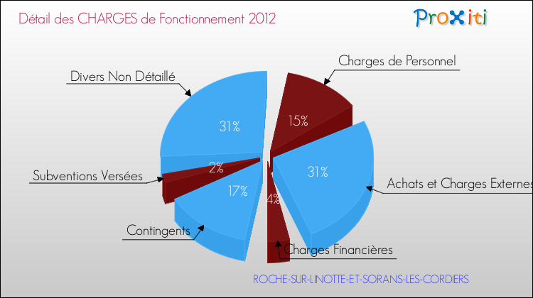 Décomposition des Charges de Fonctionnement 2012 de la commune de ROCHE-SUR-LINOTTE-ET-SORANS-LES-CORDIERS Charges de Fonctionnement 2012 pour la commune de ROCHE-SUR-LINOTTE-ET-SORANS-LES-CORDIERS