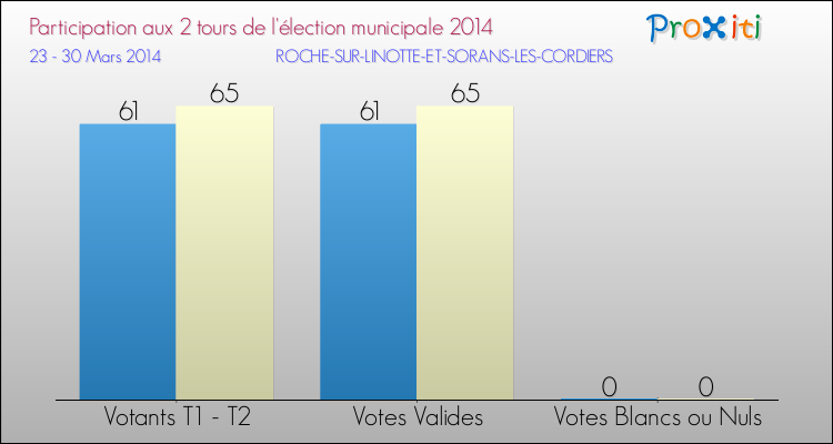 Participation comparée des 2 tours des Elections Municipales 2014 de la commune de ROCHE-SUR-LINOTTE-ET-SORANS-LES-CORDIERS Elections Municipales 2014 - Participation comparée des 2 tours pour la commune de ROCHE-SUR-LINOTTE-ET-SORANS-LES-CORDIERS