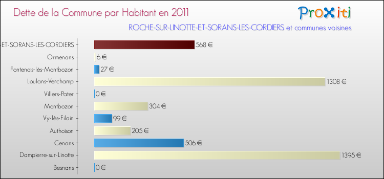 Dette par habitant de la commune en 2011 pour ROCHE-SUR-LINOTTE-ET-SORANS-LES-CORDIERS et les communes proches Comparaison de la dette par habitant de la commune en 2011 pour ROCHE-SUR-LINOTTE-ET-SORANS-LES-CORDIERS et les communes voisines