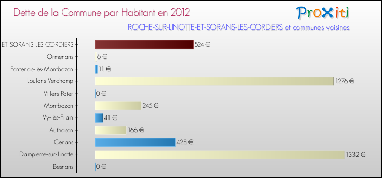 Dette par habitant de la commune en 2012 pour ROCHE-SUR-LINOTTE-ET-SORANS-LES-CORDIERS et les communes proches Comparaison de la dette par habitant de la commune en 2012 pour ROCHE-SUR-LINOTTE-ET-SORANS-LES-CORDIERS et les communes voisines