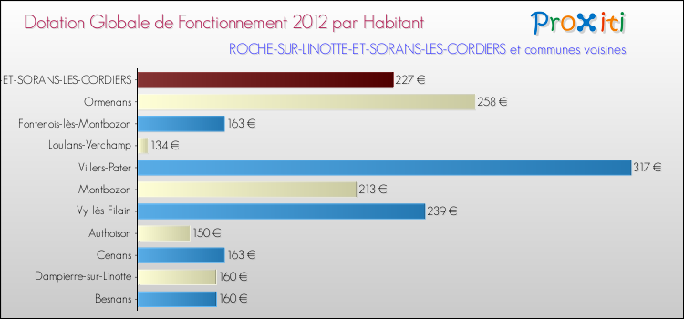 Montant des dotations globales de fonctionnement DGF par Habitant pour ROCHE-SUR-LINOTTE-ET-SORANS-LES-CORDIERS et les communes proches Comparaison des des dotations globales de fonctionnement DGF par habitant pour ROCHE-SUR-LINOTTE-ET-SORANS-LES-CORDIERS et les communes voisines