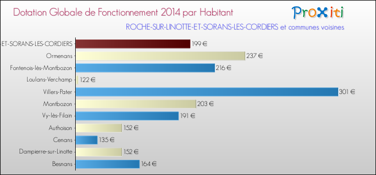 Montant des dotations globales de fonctionnement DGF par Habitant pour ROCHE-SUR-LINOTTE-ET-SORANS-LES-CORDIERS et les communes proches en 2014. Comparaison des des dotations globales de fonctionnement DGF par habitant pour ROCHE-SUR-LINOTTE-ET-SORANS-LES-CORDIERS et les communes voisines en 2014.