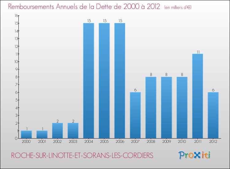 Evolution de l'annuité de la dette pour la commune de ROCHE-SUR-LINOTTE-ET-SORANS-LES-CORDIERS de 2000 à 2012 Annuités de la dette pour ROCHE-SUR-LINOTTE-ET-SORANS-LES-CORDIERS de 2000 à 2012