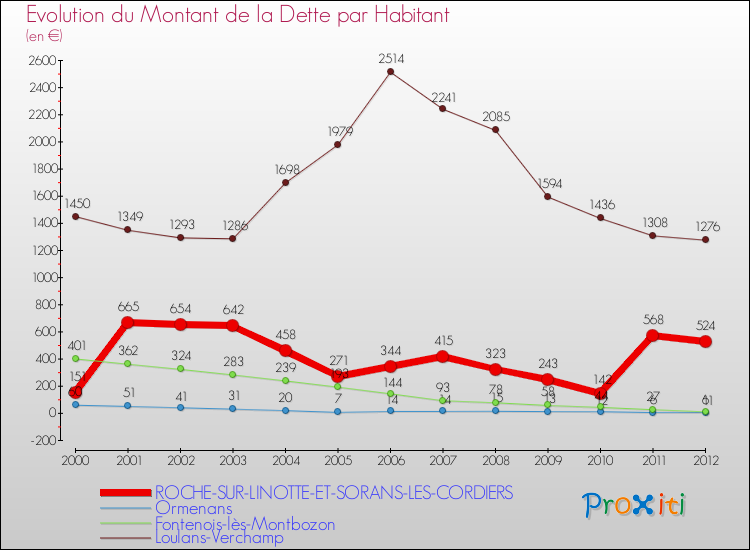 Evolution de la dette par habitant pour la commune de ROCHE-SUR-LINOTTE-ET-SORANS-LES-CORDIERS et les communes proches de 2000 à 2012 Comparaison de la dette par habitant pour ROCHE-SUR-LINOTTE-ET-SORANS-LES-CORDIERS et les communes voisines de 2000 à 2012