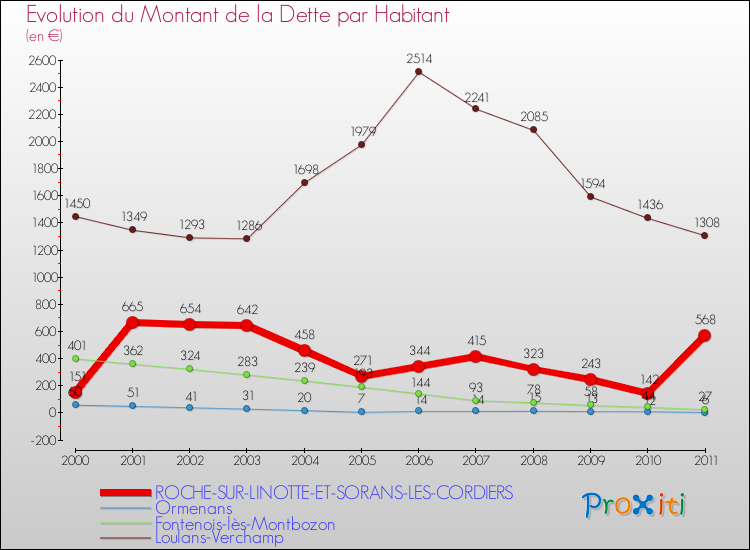 Evolution de la dette par habitant pour la commune de ROCHE-SUR-LINOTTE-ET-SORANS-LES-CORDIERS et les communes proches Comparaison de la dette par habitant pour ROCHE-SUR-LINOTTE-ET-SORANS-LES-CORDIERS et les communes voisines