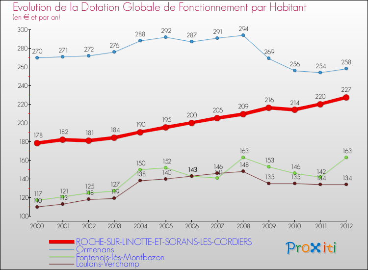 Evolution et montant de la dotation globale de fonctionnement par Habitant pour ROCHE-SUR-LINOTTE-ET-SORANS-LES-CORDIERS et les communes proches Comparaison des dotations globales de fonctionnement par habitant pour ROCHE-SUR-LINOTTE-ET-SORANS-LES-CORDIERS et les communes voisines