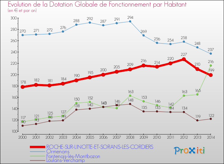 Evolution et montant de la dotation globale de fonctionnement par Habitant pour ROCHE-SUR-LINOTTE-ET-SORANS-LES-CORDIERS et les communes proches de 2000 à 2014. Comparaison des dotations globales de fonctionnement par habitant pour ROCHE-SUR-LINOTTE-ET-SORANS-LES-CORDIERS et les communes voisines de 2000 à 2014.