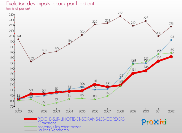 Evolution et montant des impôts locaux par Habitant pour ROCHE-SUR-LINOTTE-ET-SORANS-LES-CORDIERS et les communes proches Comparaison des impôts locaux par habitant pour ROCHE-SUR-LINOTTE-ET-SORANS-LES-CORDIERS et les communes voisines