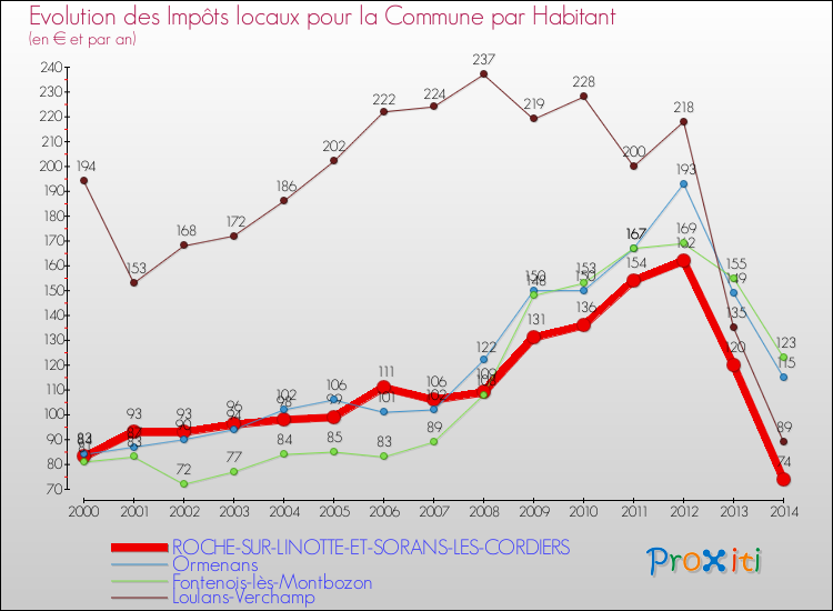 Evolution et montant des impôts locaux par Habitant pour ROCHE-SUR-LINOTTE-ET-SORANS-LES-CORDIERS et les communes proches de 2000 à 2014 Comparaison des impôts locaux par habitant pour ROCHE-SUR-LINOTTE-ET-SORANS-LES-CORDIERS et les communes voisines de 2000 à 2014