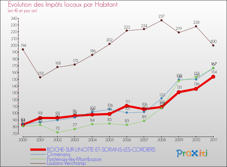 Evolution et montant des impôts locaux par Habitant pour ROCHE-SUR-LINOTTE-ET-SORANS-LES-CORDIERS et les communes proches Comparaison des impôts locaux par habitant pour ROCHE-SUR-LINOTTE-ET-SORANS-LES-CORDIERS et les communes voisines