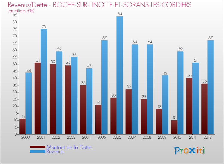 Evolution comparée de la dette et des revenus pour la commune de ROCHE-SUR-LINOTTE-ET-SORANS-LES-CORDIERS de 2000 à 2012 Comparaison de la dette et des revenus pour ROCHE-SUR-LINOTTE-ET-SORANS-LES-CORDIERS de 2000 à 2012