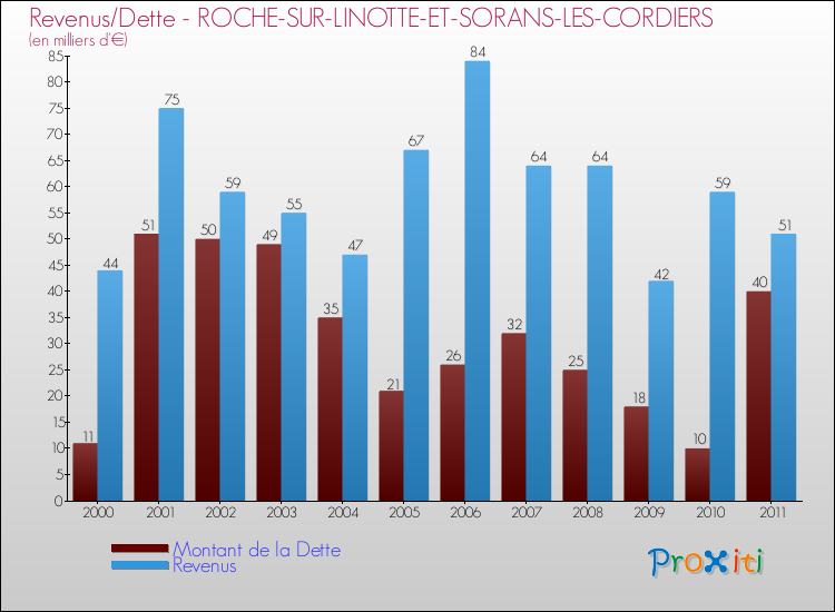 Evolution comparée de la dette et des revenus pour la commune de ROCHE-SUR-LINOTTE-ET-SORANS-LES-CORDIERS de 2000 à 2011 Comparaison de la dette et des revenus pour ROCHE-SUR-LINOTTE-ET-SORANS-LES-CORDIERS de 2000 à 2011