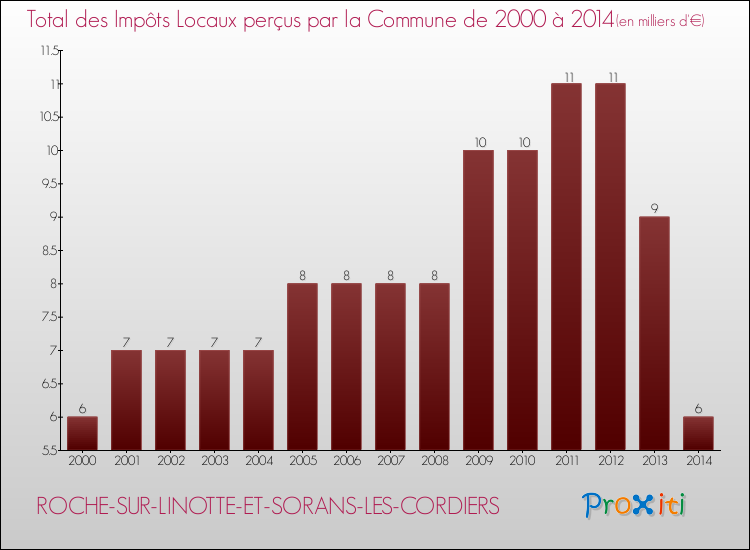 Evolution des Impôts Locaux pour la commune de ROCHE-SUR-LINOTTE-ET-SORANS-LES-CORDIERS de 2000 à 2014 Evolution des Impôts Locaux pour ROCHE-SUR-LINOTTE-ET-SORANS-LES-CORDIERS de 2000 à 2014