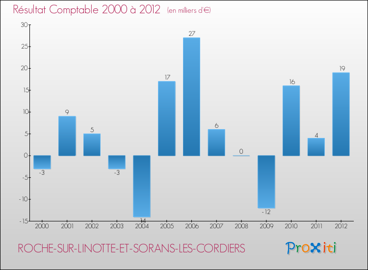 Evolution du résultat comptable pour la commune de ROCHE-SUR-LINOTTE-ET-SORANS-LES-CORDIERS de 2000 à 2012 Evolution du résultat comptable pour ROCHE-SUR-LINOTTE-ET-SORANS-LES-CORDIERS de 2000 à 2012