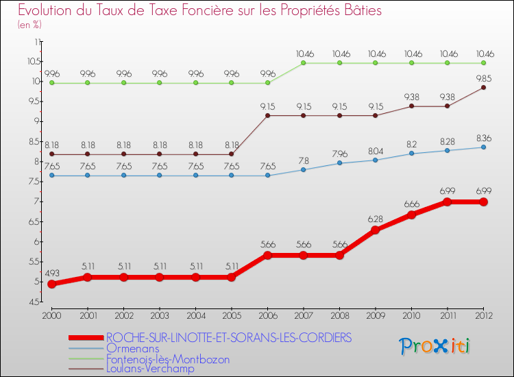Evolution du taux de la taxe foncière sur le bati pour ROCHE-SUR-LINOTTE-ET-SORANS-LES-CORDIERS et les communes proches de 2000 à 2012 Comparaison des taux de taxe foncière sur le bati pour ROCHE-SUR-LINOTTE-ET-SORANS-LES-CORDIERS et les communes voisines de 2000 à 2012