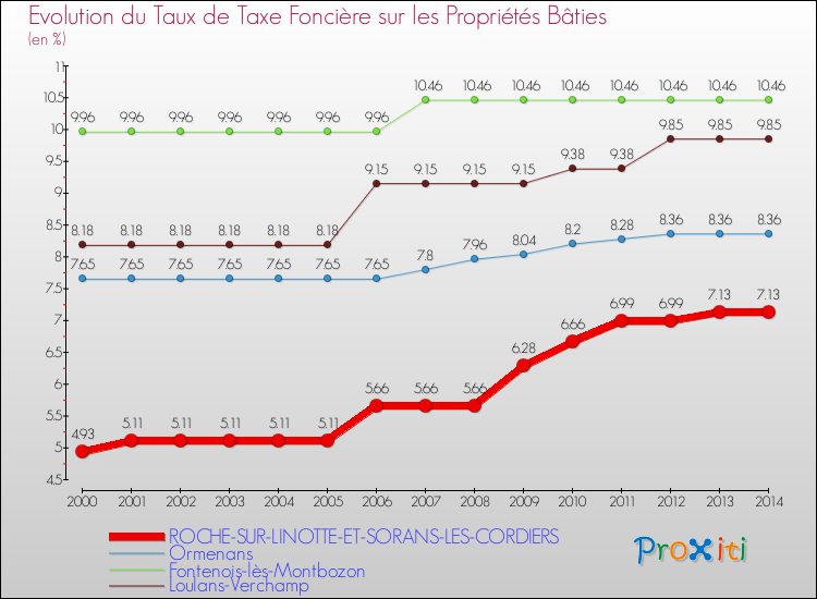 Evolution du taux de la taxe foncière sur le bati pour ROCHE-SUR-LINOTTE-ET-SORANS-LES-CORDIERS et les communes proches de 2000 à 2014 Comparaison des taux de taxe foncière sur le bati pour ROCHE-SUR-LINOTTE-ET-SORANS-LES-CORDIERS et les communes voisines de 2000 à 2014