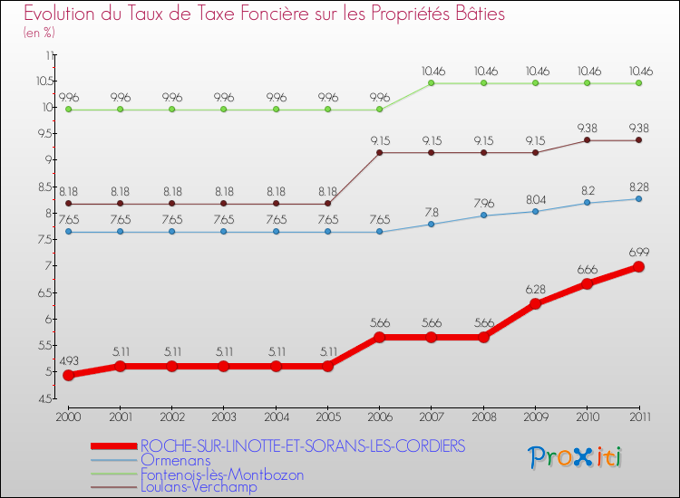 Evolution du taux de la taxe foncière sur le bati pour ROCHE-SUR-LINOTTE-ET-SORANS-LES-CORDIERS et les communes proches Comparaison des taux de taxe foncière sur le bati pour ROCHE-SUR-LINOTTE-ET-SORANS-LES-CORDIERS et les communes voisines