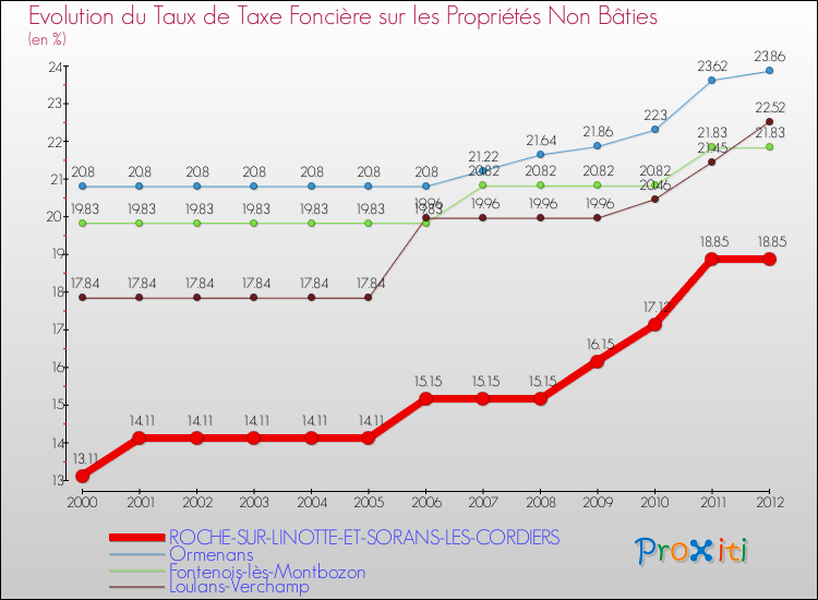 Evolution du taux de la taxe foncière sur les immeubles et terrains non batis pour ROCHE-SUR-LINOTTE-ET-SORANS-LES-CORDIERS et les communes proches de 2000 à 2012 Comparaison des taux de la taxe foncière sur les immeubles et terrains non batis pour ROCHE-SUR-LINOTTE-ET-SORANS-LES-CORDIERS et les communes voisines de 2000 à 2012