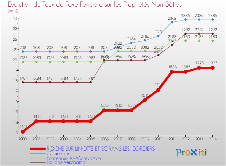 Evolution du taux de la taxe foncière sur les immeubles et terrains non batis pour ROCHE-SUR-LINOTTE-ET-SORANS-LES-CORDIERS et les communes proches de 2000 à 2014 Comparaison des taux de la taxe foncière sur les immeubles et terrains non batis pour ROCHE-SUR-LINOTTE-ET-SORANS-LES-CORDIERS et les communes voisines de 2000 à 2014