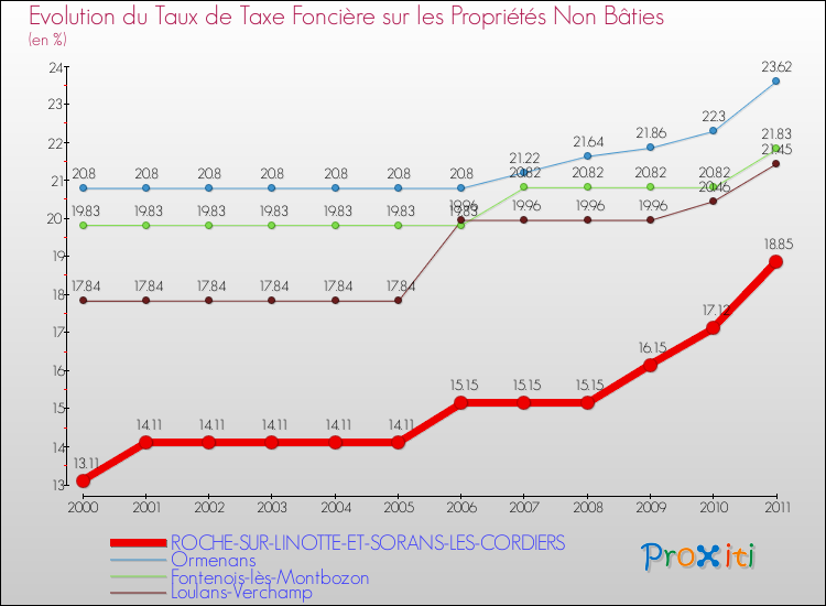 Evolution du taux de la taxe foncière sur les immeubles et terrains non batis pour ROCHE-SUR-LINOTTE-ET-SORANS-LES-CORDIERS et les communes proches Comparaison des taux de la taxe foncière sur les immeubles et terrains non batis pour ROCHE-SUR-LINOTTE-ET-SORANS-LES-CORDIERS et les communes voisines