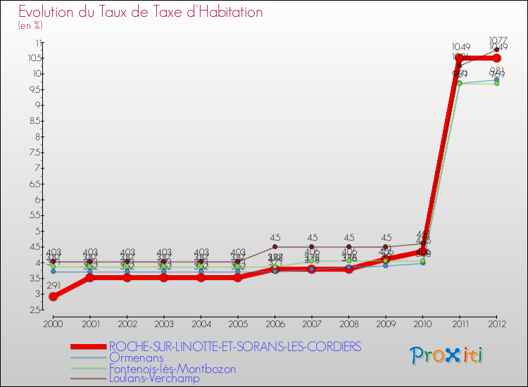 Evolution du taux de la taxe d'habitation pour ROCHE-SUR-LINOTTE-ET-SORANS-LES-CORDIERS et les communes proches Comparaison des taux de la taxe d'habitation pour ROCHE-SUR-LINOTTE-ET-SORANS-LES-CORDIERS et les communes voisines